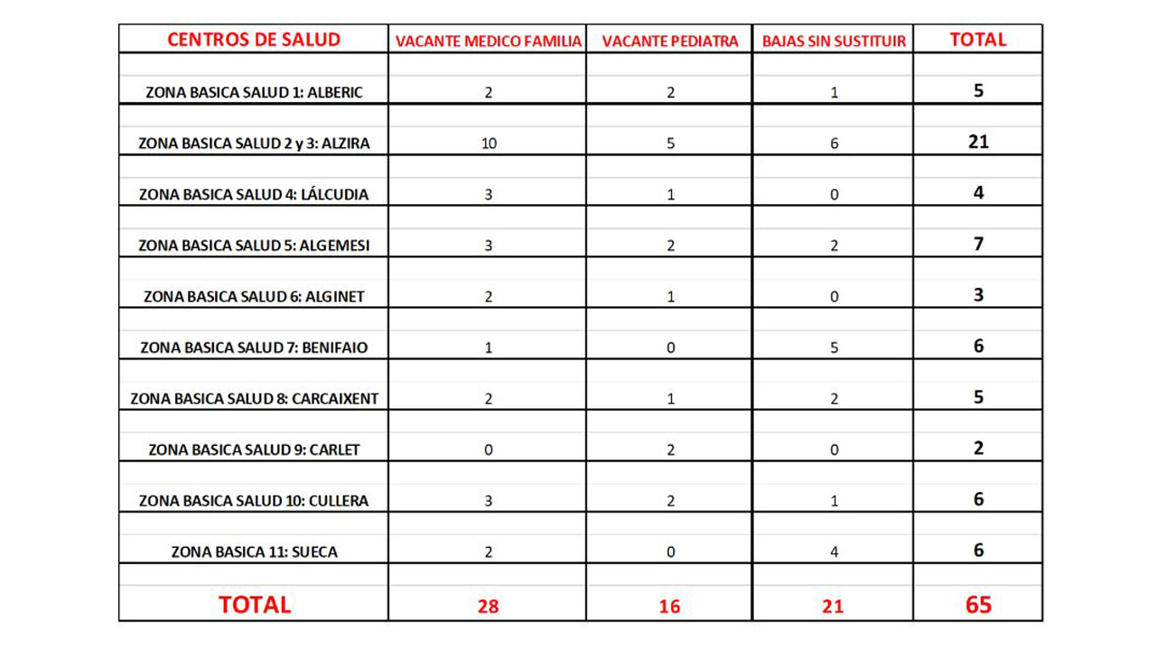 Guerra de xifres sobre la falta de metges entre els sindicats i la direcció de l’hospital de la Ribera