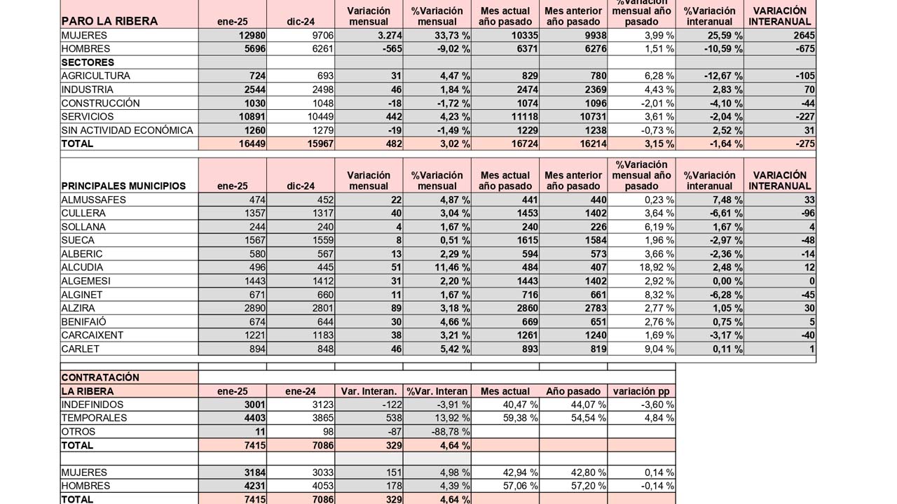 El mes de gener deixa a Alzira 89 persones aturades més que en desembre: un total de 2.890