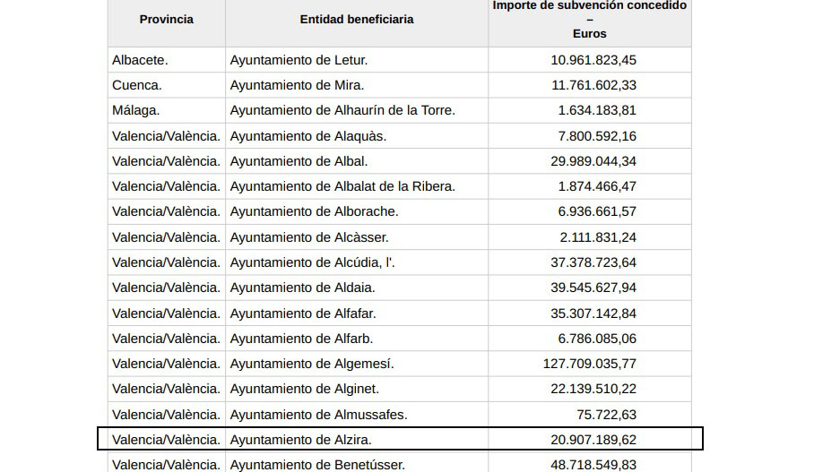 Alzira rebrà vora 21 milions d’euros de subvenció per a finançar obres de reparació i reconstrucció d’infraestructures i serveis municipals afectats per la dana