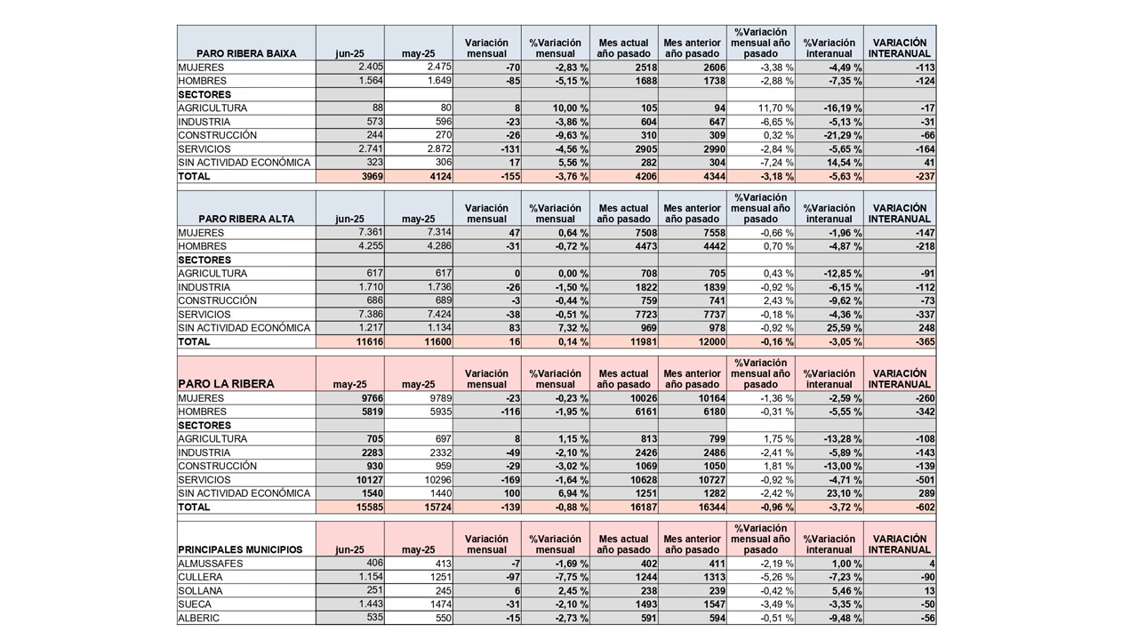 L’atur del mes de juny a Alzira es manté amb dades similars al mes de maig però puja fins als 2.763 aturats