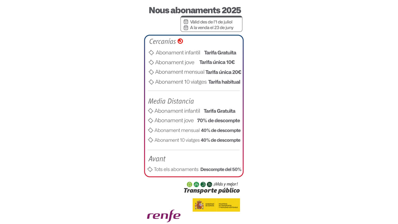 Renfe elimina els abonaments gratuïts per a Rodalies i Mitjana Distància i posa en marxa un nou abonament de 20 euros mensuals