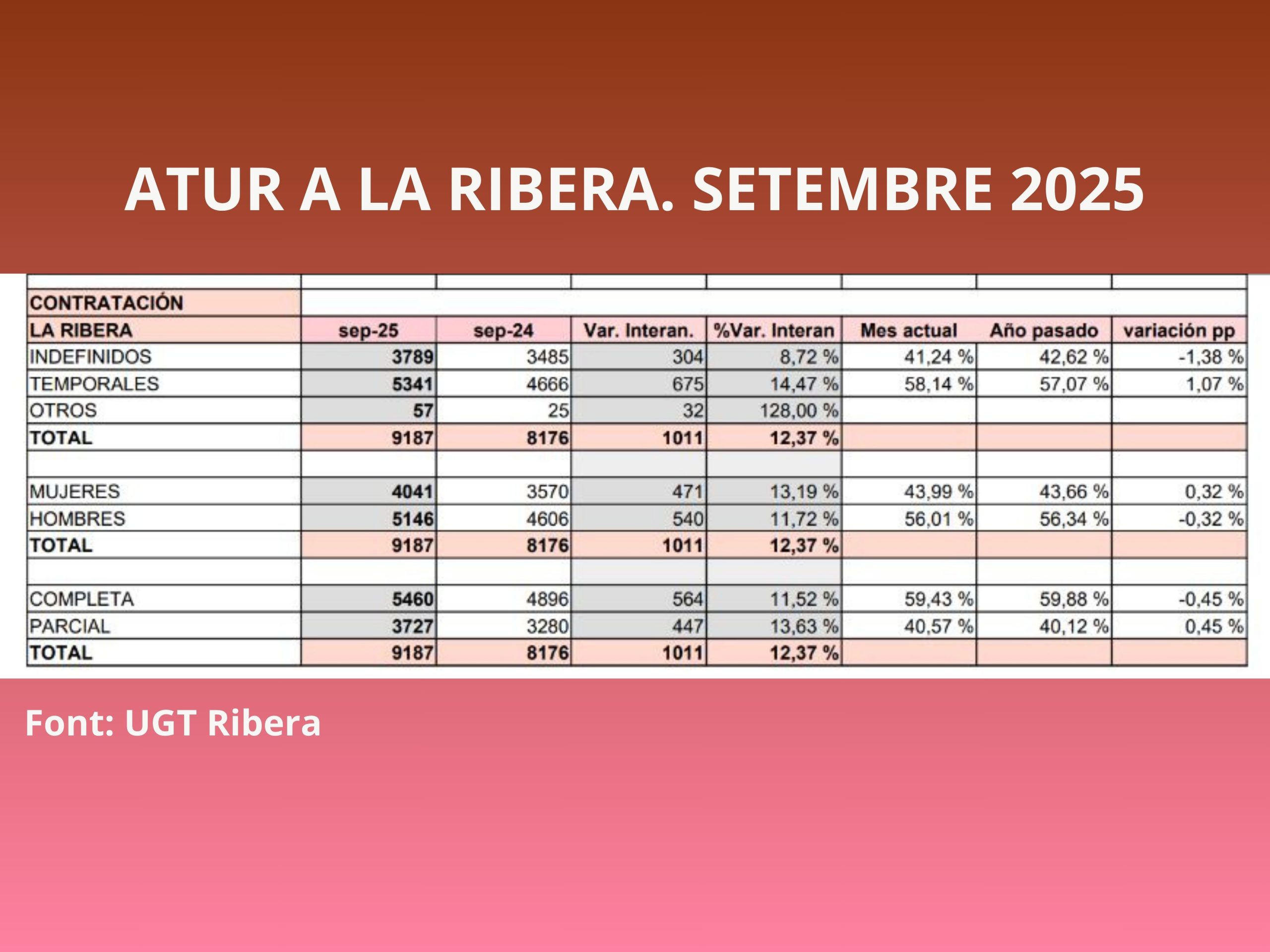 Baixada de l’atur en el mes de setembre amb l’inici de les campanyes agrícoles i la tornada a la normalitat.