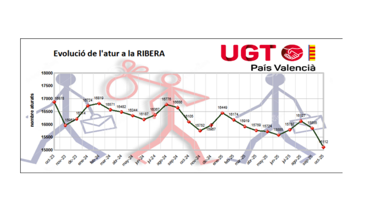 Descens de l’atur a Alzira i a la Ribera