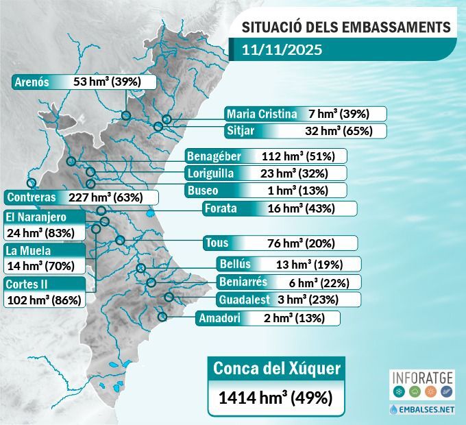 Els embassaments del Xúquer compten amb un 40% més d’aigua que l’any passat