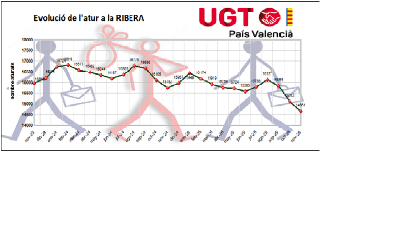 Continua el descens de l’atur a Alzira i a la Ribera