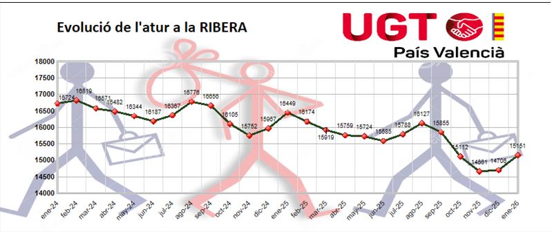 L’atur a la Ribera creix el primer mes de l’any per factors estacionals, tot i que la tendència és positiva, ja que les xifres de persones aturades s’han rebaixat en quasi un 8% en un any.