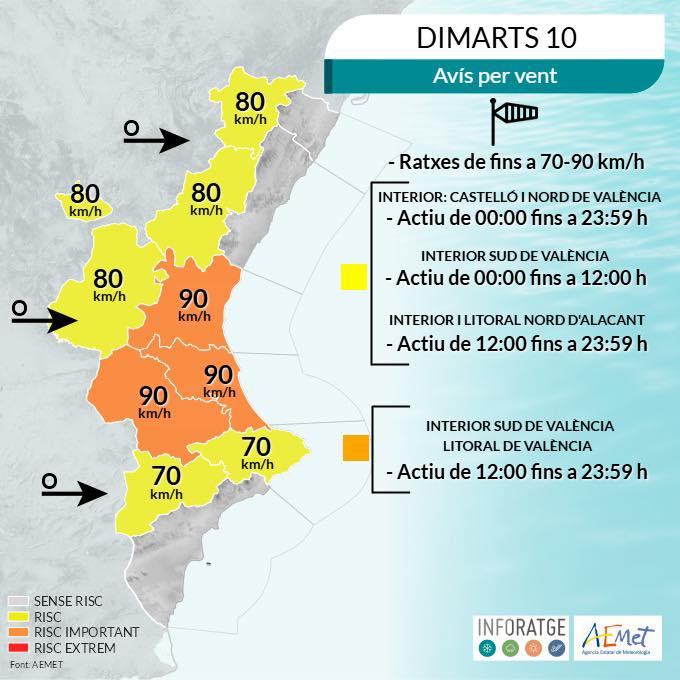 El centre de Coordinació d’emergències manté l’alerta taronja pel vent que podria arriba a ratxes entre els 60-90 km per hora. Es mantenen tancats els paratges naturals i les instal·lacions esportives exteriors.