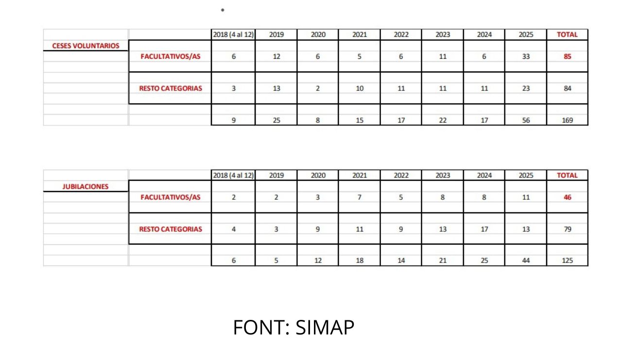 El sindicat Simap detalla que en l’últim any hi han hagut 33 cessaments voluntaris de metges en el Departament de la Ribera, mentre en el 2024 en foren únicament 6.