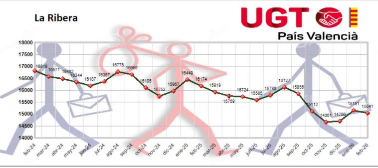Lleugera baixada de l’atur en la comarca de la Ribera però continua la tendència de reducció de l’atur de l’últim any en un 7%