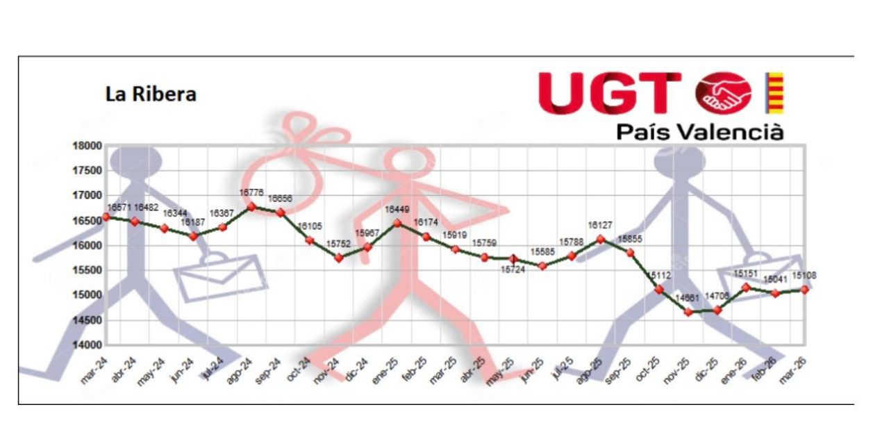 L’atur a la Ribera creix lleugerament al març amb 15.000 desocupats, però la tendència anual seguix sent positiva