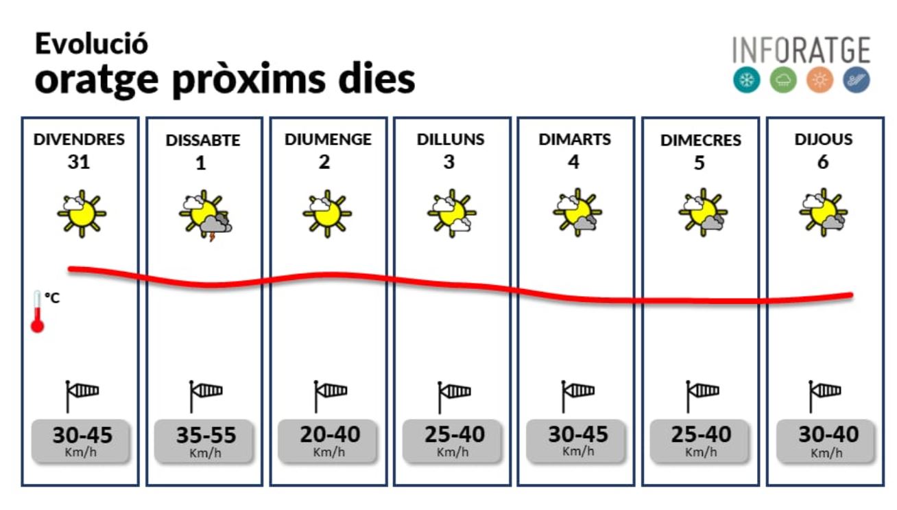 Juliol acaba amb més de tres graus per damunt del rècord històric i amb sensacions tèrmiques de més de 50 graus