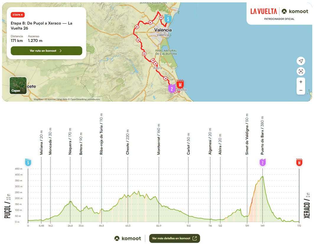 La Vuelta Ciclista passarà demà per Alzira per la CV-50 en direcció La Barraca d’Aigües Vives en la seua octava etapa Puçol-Xeraco